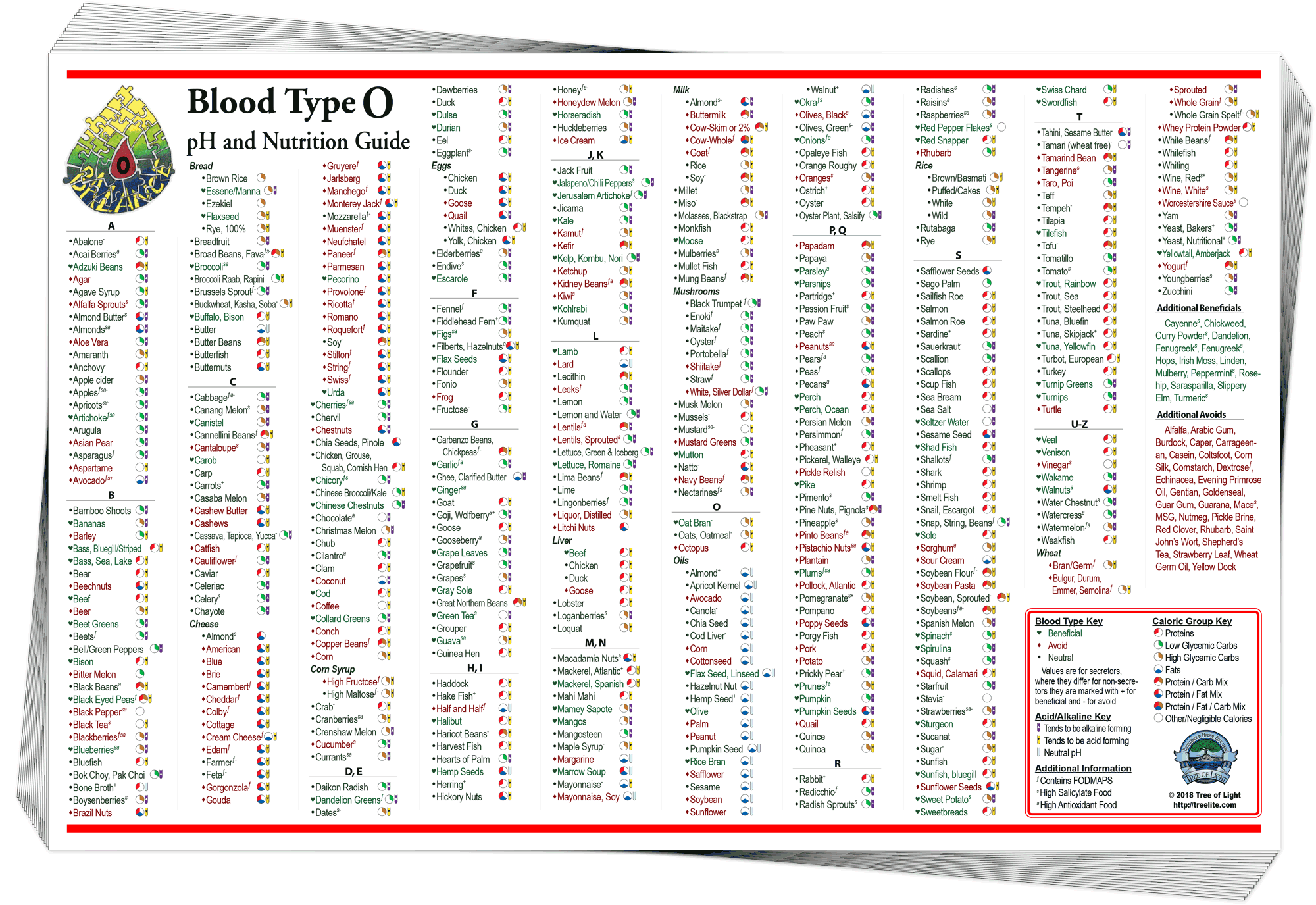 Blood Type 0 Food Chart