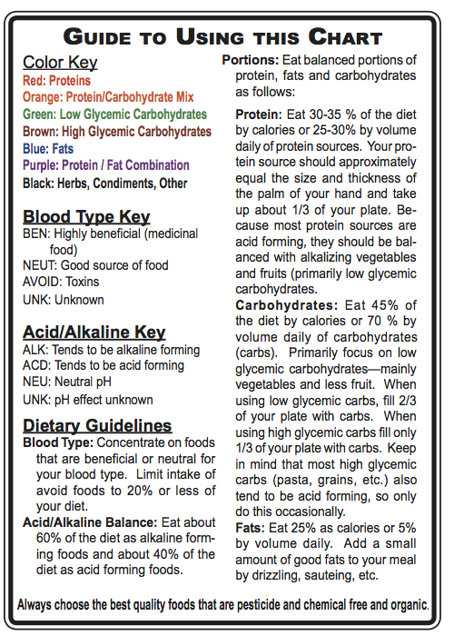 Eat Right For Your Blood Type O Food Chart