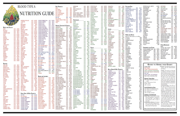 A Ve Blood Group Diet Chart